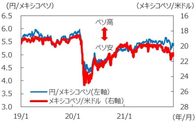 メキシコペソ （注1）データは2019年1月1日～2021年12月16日。 （注2）メキシコペソ/米ドルは逆目盛。 （出所）FactSetのデータを基に三井住友DSアセットマネジメント作成