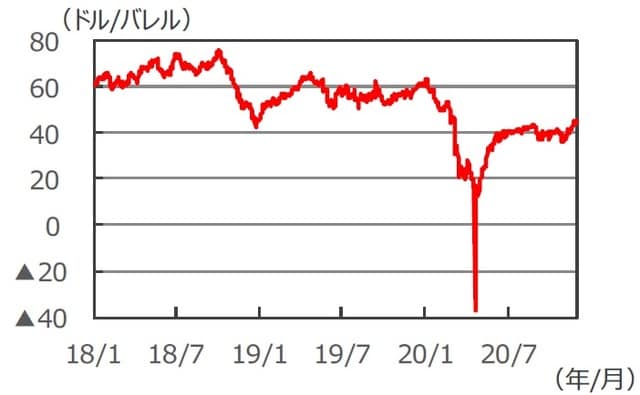  （注）データは2018年1月1日～2020年12月3日。 （出所）FactSetのデータを基に三井住友DSアセットマネジメント作成