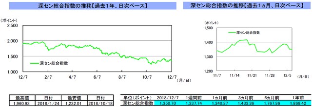 （注）左グラフは2017年12月7日～2018年12月7日、右グラフは2018年11月7日～2018年12月7日｡ （出所）リフィニティブのデータを基に三井住友アセットマネジメント作成