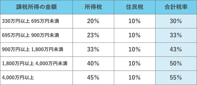 ※復興税を除く 