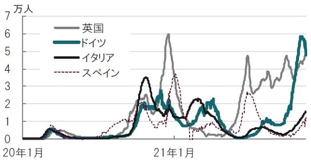 日次、期間：2020年1月23日～2021年12月9日、7日移動平均 出所：ブルームバーグを使用してピクテ投信投資顧問作成