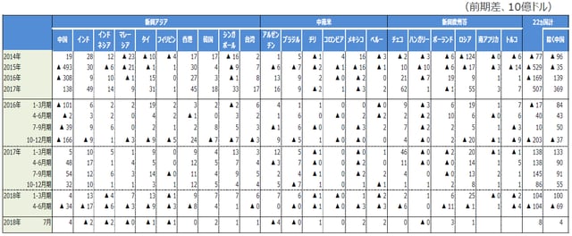 （注）四捨五入の関係で合計が一致しない場合があります。 （出所）Bloomberg L.P.、Datastreamのデータを基に三井住友アセットマネジメント作成