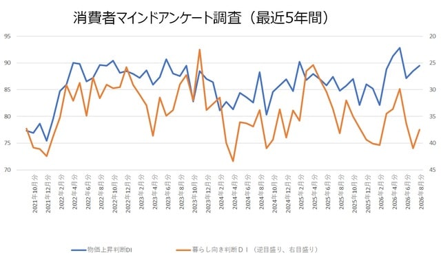 ※相関係数：▲0.59032 （出所）内閣府