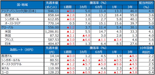 （注）S＆P REIT指数の国・地域別指数（配当込み、現地通貨ベース）に基づく。配当利回りは2018年8月末、10年国債利回りは2018年9月7日の終値。ユーロはドイツの10年国債利回り。為替レートの騰落率は、プラスの場合が各国通貨高・円安、マイナス▲の場合が各国通貨安・円高。 （出所）FactSet、Bloomberg L.P.のデータを基に三井住友アセットマネジメント作成