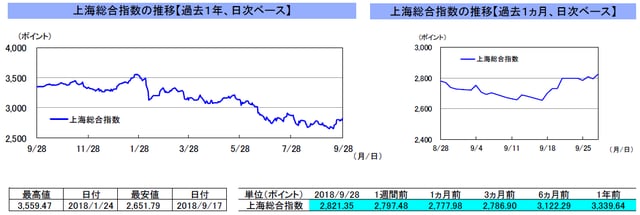 （注）左グラフは2017年9月28日～2018年9月28日、右グラフは2018年8月28日～2018年9月28日｡9月25日の香港株式市場は休場。 （出所）トムソン・ロイターのデータを基に三井住友アセットマネジメント作成