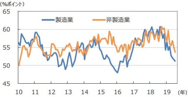 （注）データは2010年1月～2019年7月。 （出所）ISM、NY連銀のデータを基に三井住友DSアセットマネジメント作成