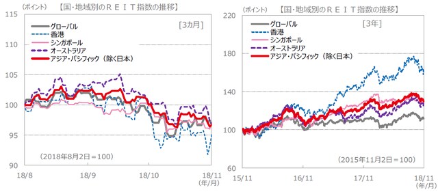 （注）データは、左グラフが2018年8月2日～2018年11月2日、右グラフが2015年11月2日～2018年11月2日。S＆P REIT指数の国・地域別指数（配当込み、現地通貨ベース）に基づく。 （出所）FactSet、Bloomberg L.P.のデータを基に三井住友アセットマネジメント作成