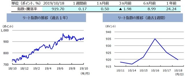 （注）左グラフは2018年10月18日～2019年10月18日、右グラフは2019年10月11日～2019年10月18日。リート指数は、S&PオーストラリアREIT指数（配当込み、現地通貨ベース）。  （出所）FactSetのデータを基に三井住友DSアセットマネジメント作成