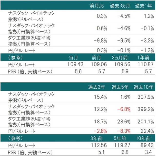 2020年2月28日時点 ※為替レート：対顧客電信売買相場の仲値 ※PSR：2020年1月末時点のナスダック・バイオテック指数構成銘柄を基に算出した株価売上高倍率 出所：トムソン・ロイター・データストリームのデータを使用しピクテ投信投資顧問株式会社作成