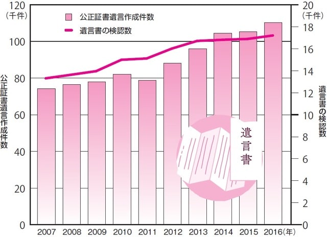 出典：公正証書遺言数（左軸）は日本公証人連合会資料。検認数（右軸）は司法統計（家事事件編）