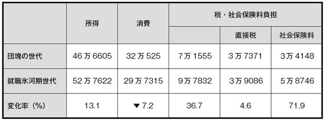 ※1 団塊の世代とは1947-49年に生まれた世代、就職氷河期世代とは1980年から84年に生まれた世代。 ※2いずれの世代も35-39歳の数値 ※3 消費者物価指数で実質化 (出所)総務省統計局「家計調査」、「消費者物価指数」