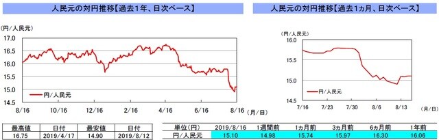 （注）左グラフは2018年8月16日～2019年8月16日、右グラフは2019年7月16日～2019年8月16日｡ （出所）リフィニティブのデータを基に三井住友DSアセットマネジメント作成