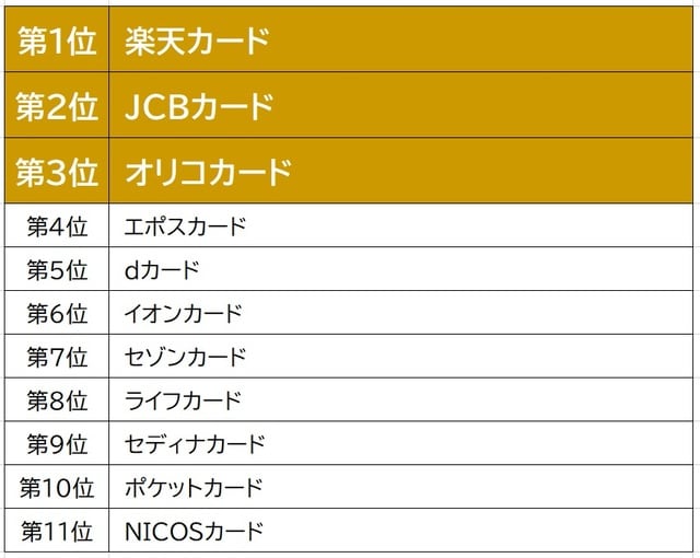 出所：J.D. パワー 2020年クレジットカード顧客満足度調査S