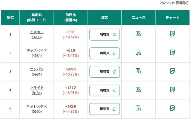 前日夜間取引株価上昇率ランキング