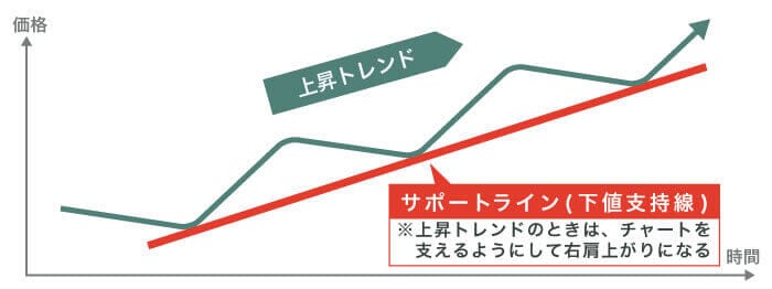 上昇トレンドライン