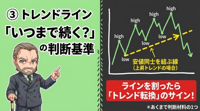 トレンドライン──「このトレンドはいつまで続くか」を判断する線