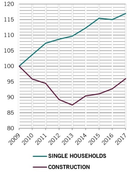 ［図表2］EUの建設状況と一人暮らしの比率 出所：ピクテアセットマネジメント