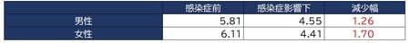 出所：内閣府「満足度・生活の質に関する調査」第4次報告書より作成