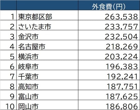 出所：厚生労働省「家計調査」（2019年）