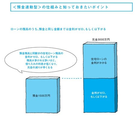 ［図表7］＜預金連動型＞の仕組みと知っておきたいポイント