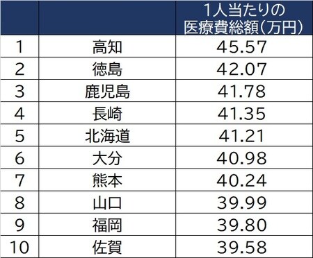出所：厚生労働省「医療費の動向」（令和元年）、総務省統計局「人口推計」厚生労働省「医療費の動向」（令和元年）と総務省統計局「人口推計」