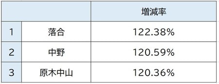 出所:関東交通広告協議会、2010年、2018年「1日平均乗降人員」より作成