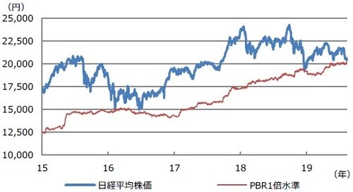 (注) データは2015年1月5日から2019年8月16日。 (出所) 日経QUICKのデータを基に三井住友DSアセットマネジメント作成