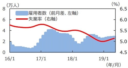 (注)データは2016年1月~2019年5月。データはともにトレンド値。 (出所)Datastreamのデータを基に三井住友DSアセットマネジメント作成