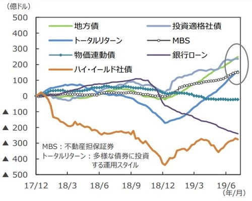 ［図表2］米国債券ファンドのスタイル別資金フロー （注1）EPFRグローバル：米国に本社を置く金融商品の調査会社。2019年6月末現在35.4兆ドル規模の世界のファンドの資金フローデータを持つ。データは2017年12月～2019年7月。週次ベース。2017年12月からの累計。 （注2）「アジア」は日本、豪州、ニュージーランド、香港、シンガポール。「EMアジア（新興アジア）」は中国、インド、韓国、台湾、イン ドネシア、マレーシア、フィリピン、タイ、ベトナム、パキスタン、バングラデシュ。「GEM」はGlobal Emerging Markets（世界の新興国市場全体に投資するファンドの総称）。 （出所）EPFRグローバルのデータを基に三井住友DS アセットマネジメント作成