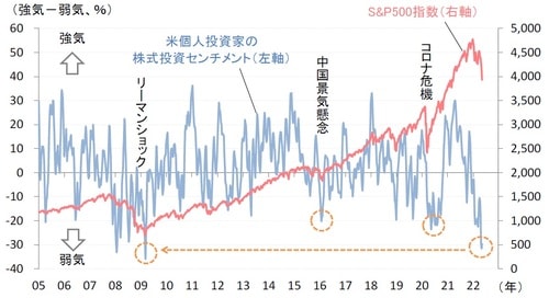 出所：米個人投資家協会（AAⅡ）、ブルームバーグ（期間）2005年1月6日～2022年5月12日（週次） 注：株式投資センチメントは米個人投資家の向こう6か月先の株式相場への見通しを示す（4週移動平均）