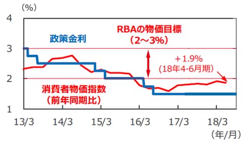 （注1）消費者物価指数は2013年1-3月期～2018年4-6月期。消費者物価指数はトリム平均値。 （注2）政策金利は2013年3月31日～2018年9月19日。 （出所）Bloomberg L.P.のデータを基に三井住友アセットマネジメント作成