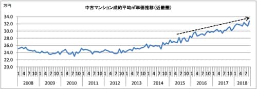 出典：全国宅地建物取引業会連合会「不動産市場動向調査」（2018年11月）