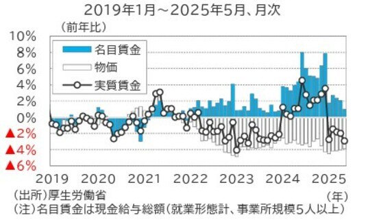 出所：厚生労働省 注：名目賃金は現金給与総額（就業形態計、事業所規模5人以上）