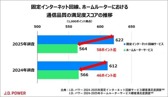 出典：J.D. パワー2024-2025年固定インターネット回線サービス顧客満足度調査SM、J.D. パワー2025年ホームルーターサービス顧客満足度調査SM