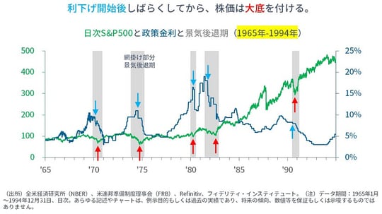 ［図表3］日次S＆P500と政策金利と景気後退期（1965年～1994年）