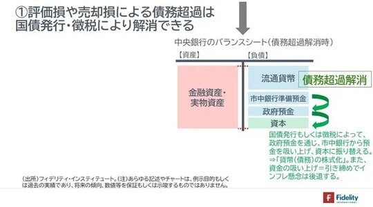 ［図表2］①評価損や売却損による債務超過は国債発行・徴税により解消できる