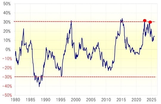 出所：LSEG社データよりマネックス証券が作成