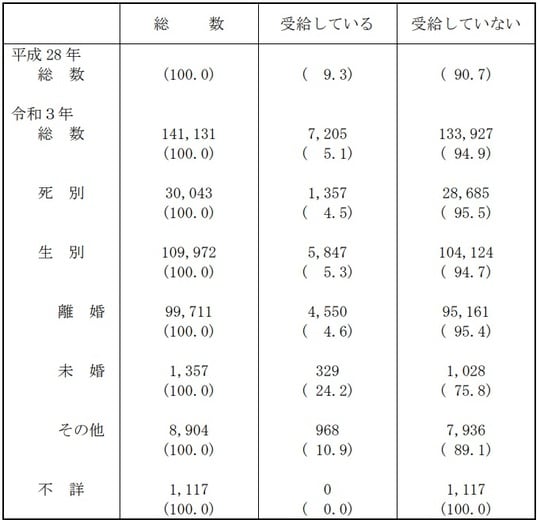 厚生労働省「令和３年度 全国ひとり親世帯等調査結果」より引用※