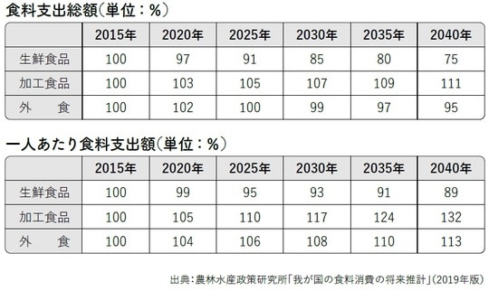 出所：『いちばんわかりやすい！ 食品通販ビジネスの教科書』（幻冬舎メディアコンサルティング）より抜粋