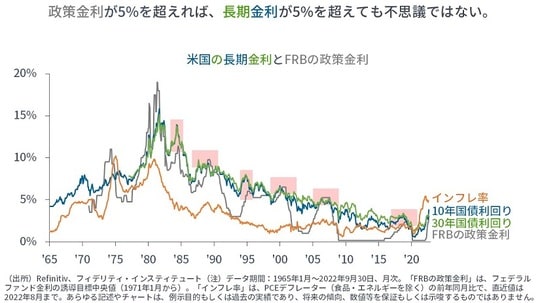 ［図表4］米国の長期金利とFRBの政策金利