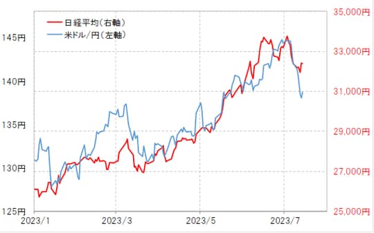出所:リフィニティブ社データよりマネックス証券が作成