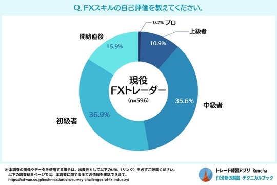 ［図表8］FXスキルの自己評価を教えてください
