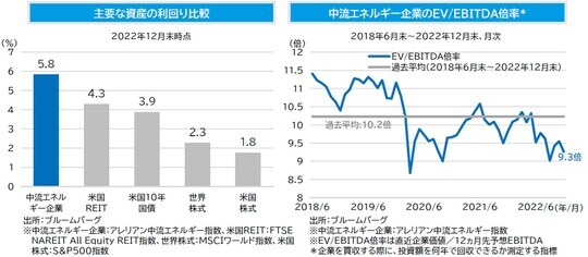 ［図表4］主要な資産の利回り比較／中流エネルギー企業のEV／EBITDA倍率