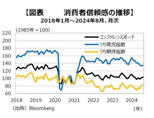 ［図表7］消費者信頼感の推移 2018年1月～2024年8月、月次