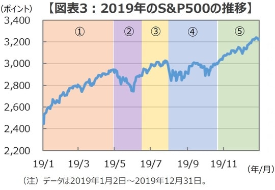（出所）Bloombergのデータを基に三井住友DSアセットマネジメント作成