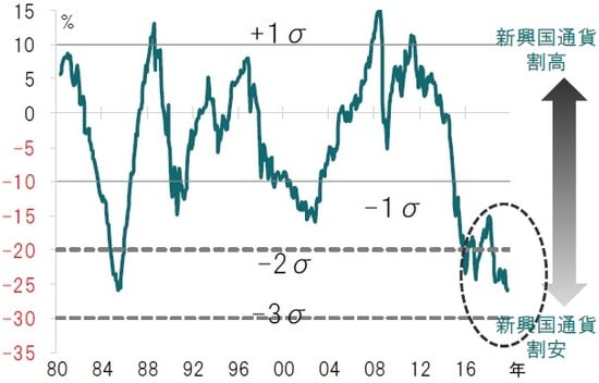 月次、期間：1980年5月～2019年10月 ※ピクテが独自に開発した通貨評価モデル（インフレ率等様々な指標を用いて、通貨の適正価値を予測）による均衡点からの乖離度（対ドル）で見た指標 出所：ピクテ・アセット・マネジメントのデータを使用しピクテ投信投資顧問作成