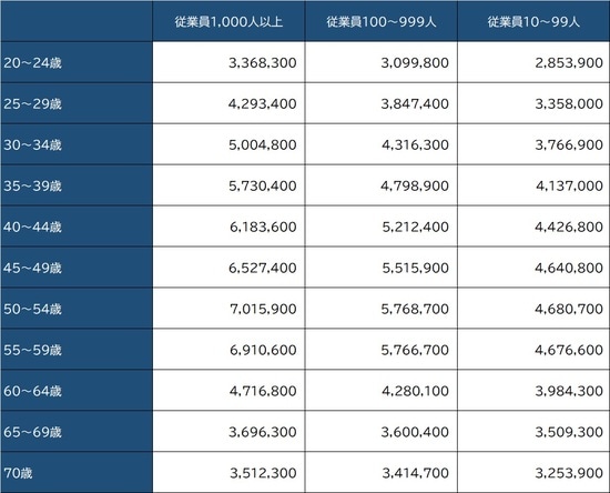 出所：厚生労働省『令和2年度賃金構造基本統計調査』より算出