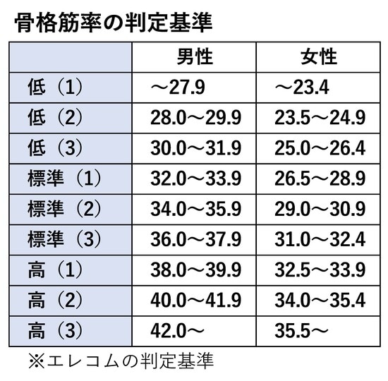 骨格筋率は、体に占める骨格筋の割合を示す指標です。体の筋肉は、一般的な筋肉である「骨格筋」、心臓の筋肉である「心筋」、臓器に存在する筋肉である「平滑筋」の3つに分けられます。このうち、「体を動かす」「姿勢を維持する」「エネルギーを生み出す」といった役割を担う、いわゆる「一般の筋肉」が骨格筋です。