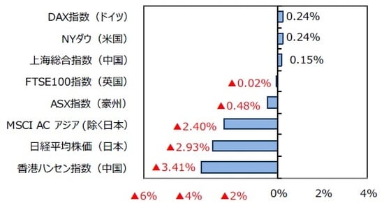 （出所）FactSetのデータを基に三井住友DSアセットマネジメント作成