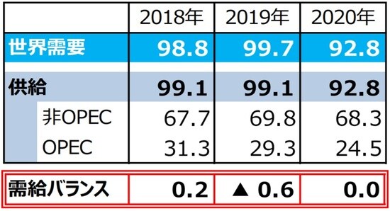 （注1）需給バランス＝供給－需要。 （注2）単位は百万バレル（日量）。 （注3）2018年は実績。2019年は実績見込み。2020年はOPECによる予想。ただし、2020年のOPEC生産量は全体の需給が均衡するとの仮定のもとでの弊社算出値。 （注4）四捨五入の関係で、OPEC、非OPEC供給量の合計は必ずしも全体の供給量と一致しません。  （出所）「OPEC月報」のデータを基に三井住友DSアセットマネジメント作成